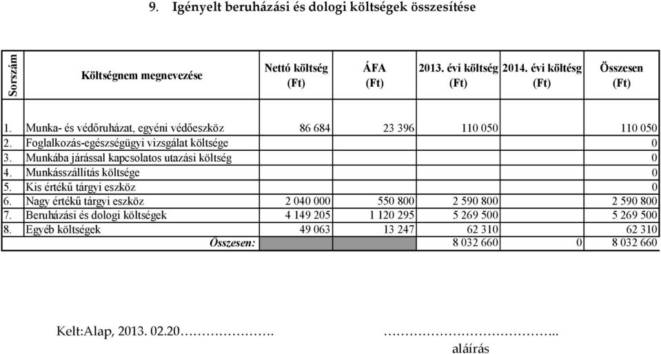 Munkába járással kapcsolatos utazási költség 0 4. Munkásszállítás költsége 0 5. Kis értékű tárgyi eszköz 0 6.