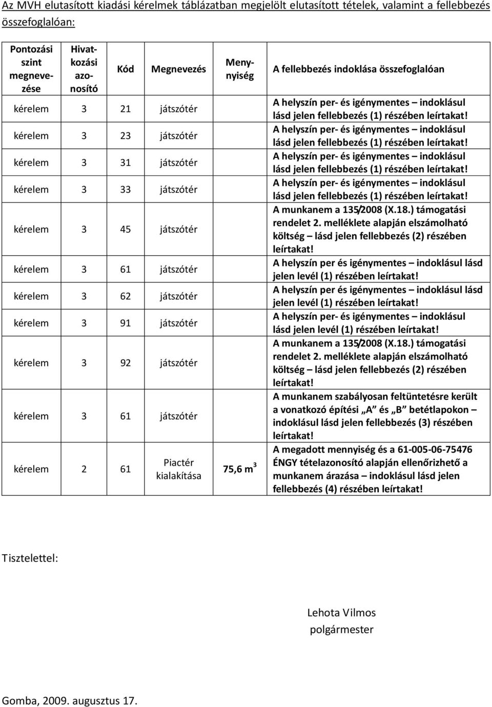 kialakítása Pontozási szint megnevezése Hivatkozási azonosító Menynyiség A fellebbezés indoklása összefoglalóan A munkanem a 135/2008 (X.18.) támogatási rendelet 2.