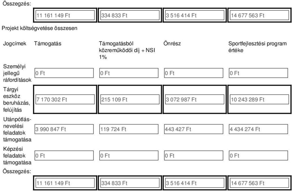 Sportfejleztéi értéke 7 170 302 Ft 215 109 Ft 3 072 987 Ft 10 243 289 Ft Utánpótláneveléi feladatok 3