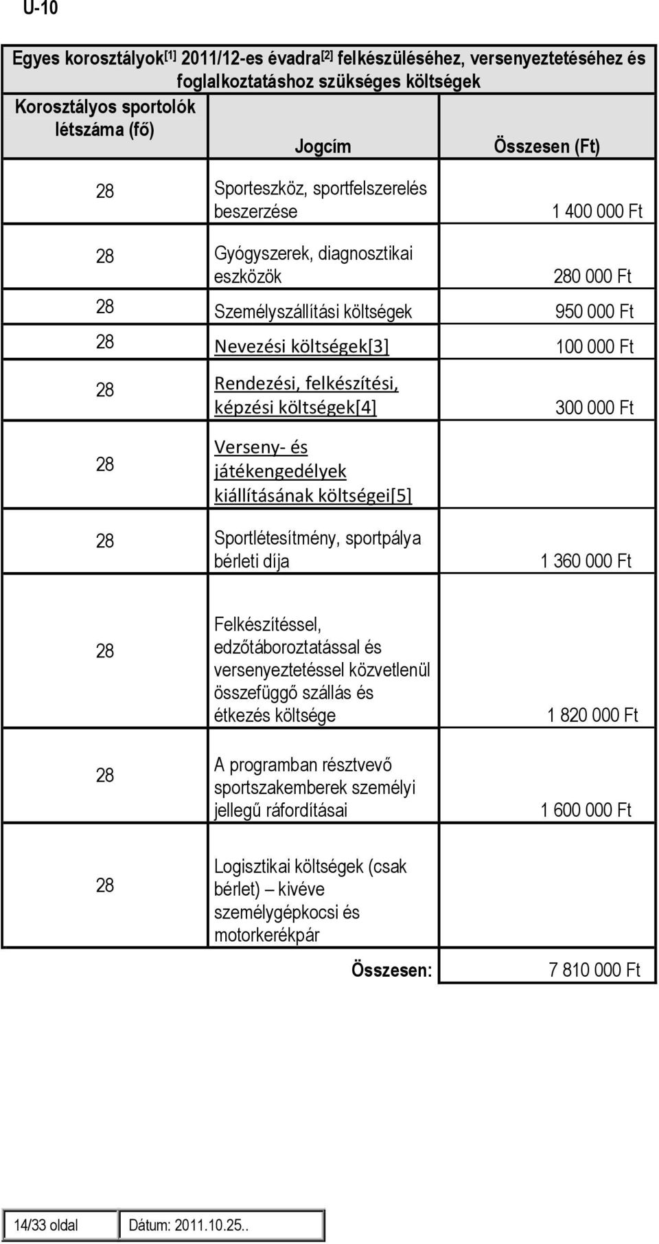 felkészítési, képzési költségek[4] 300 000 Ft 28 Verseny- és játékengedélyek kiállításának költségei[5] 28 Sportlétesítmény, sportpálya bérleti díja 1 360 000 Ft 28 28 Felkészítéssel,