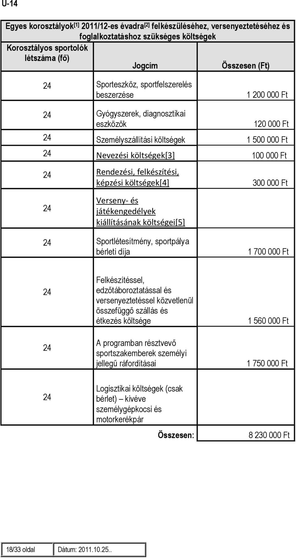 felkészítési, képzési költségek[4] 300 000 Ft 24 Verseny- és játékengedélyek kiállításának költségei[5] 24 Sportlétesítmény, sportpálya bérleti díja 1 700 000 Ft 24 24 Felkészítéssel,