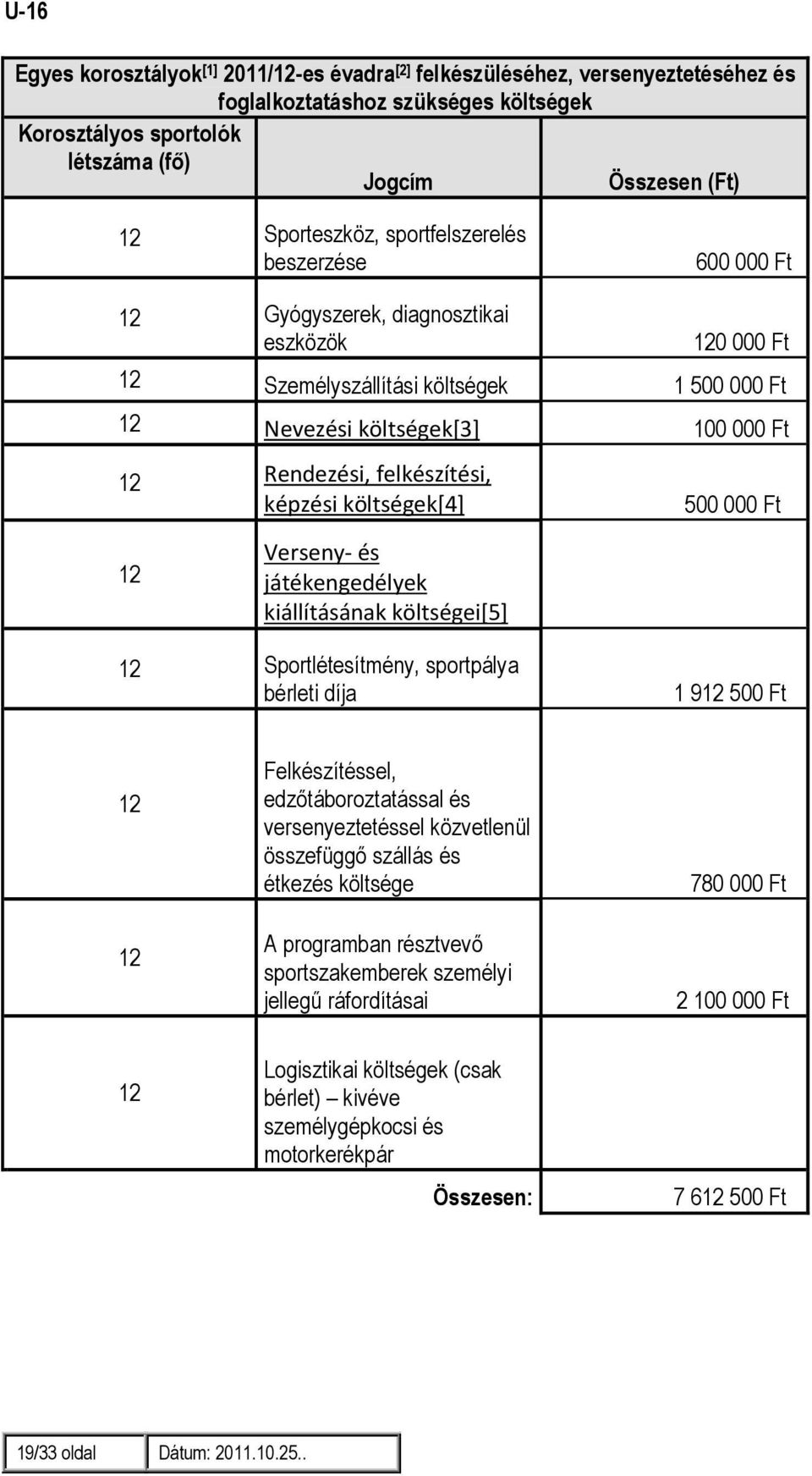 felkészítési, képzési költségek[4] 500 000 Ft 12 Verseny- és játékengedélyek kiállításának költségei[5] 12 Sportlétesítmény, sportpálya bérleti díja 1 912 500 Ft 12 12 Felkészítéssel,