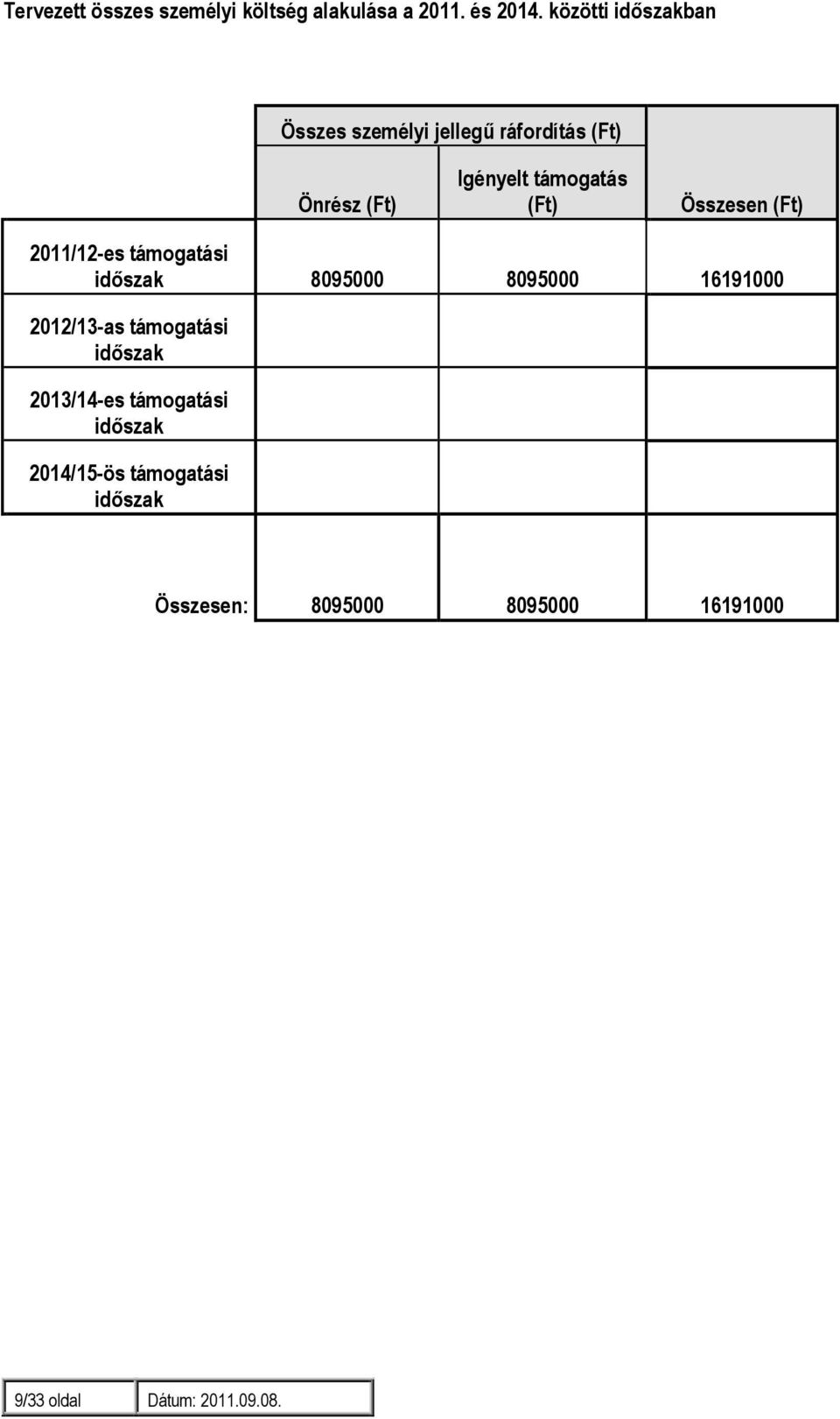 Összesen (Ft) 2011/12-es támogatási időszak 8095000 8095000 16191000 2012/13-as támogatási