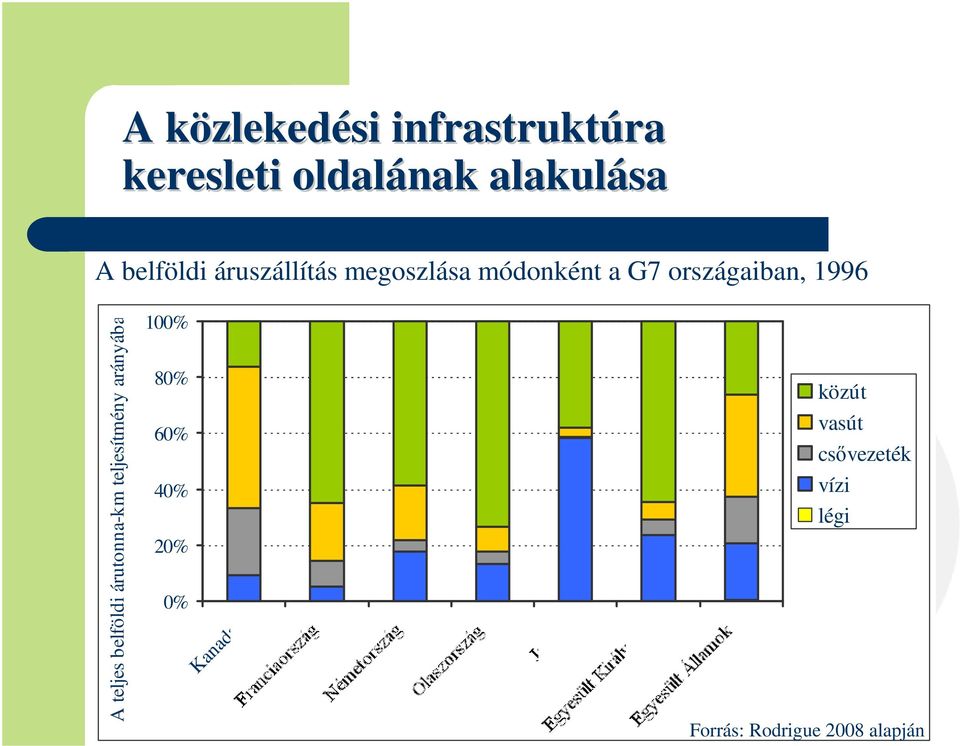 teljes belföldi árutonna-km teljesítmény arányában 100% 80% 60% 40%