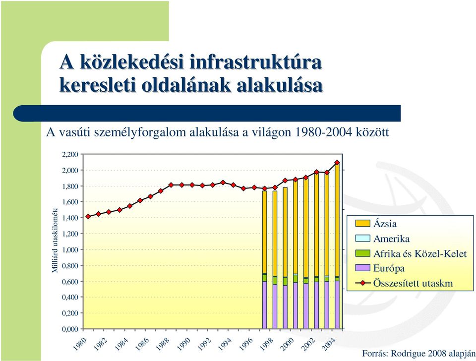 1,200 1,000 0,800 0,600 0,400 Ázsia Amerika Afrika és Közel-Kelet Európa Összesített utaskm