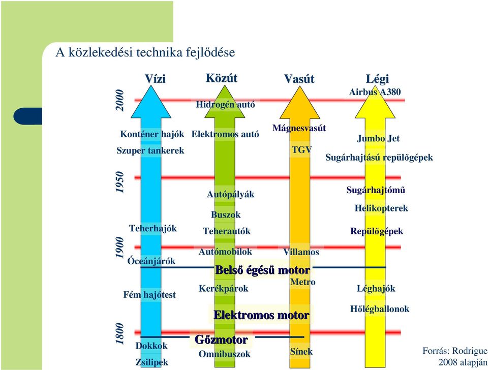 Omnibuszok Vasút Villamos Belső égésű motor Kerékpárok Mágnesvasút TGV Metro Elektr tromos motor Sínek Légi Airbus