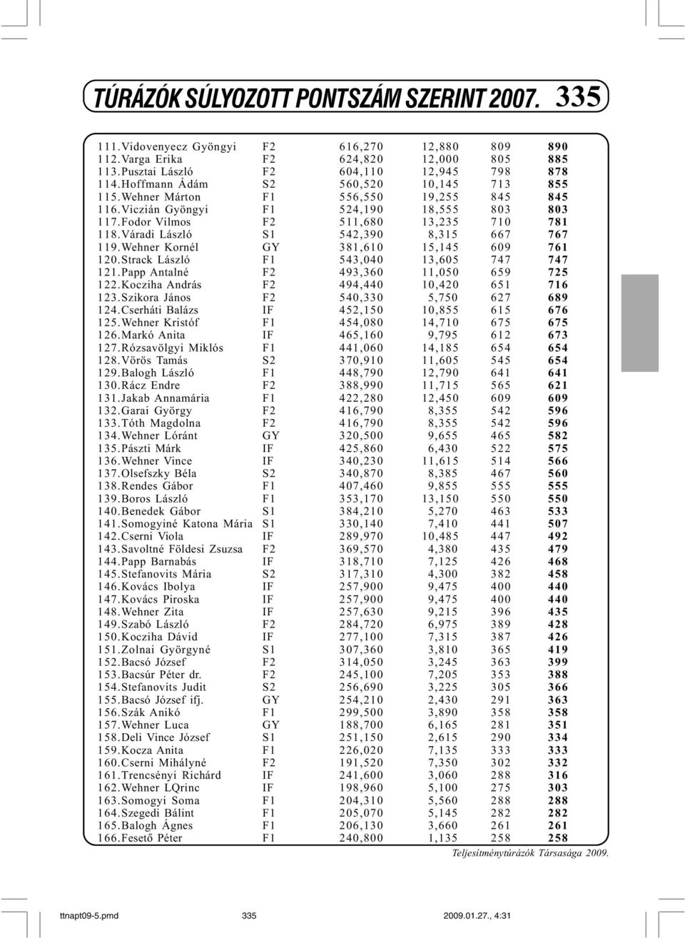 Váradi László S1 542,390 8,315 667 767 119.Wehner Kornél GY 381,610 15,145 609 761 120.Strack László F1 543,040 13,605 747 747 121.Papp Antalné F2 493,360 11,050 659 725 122.