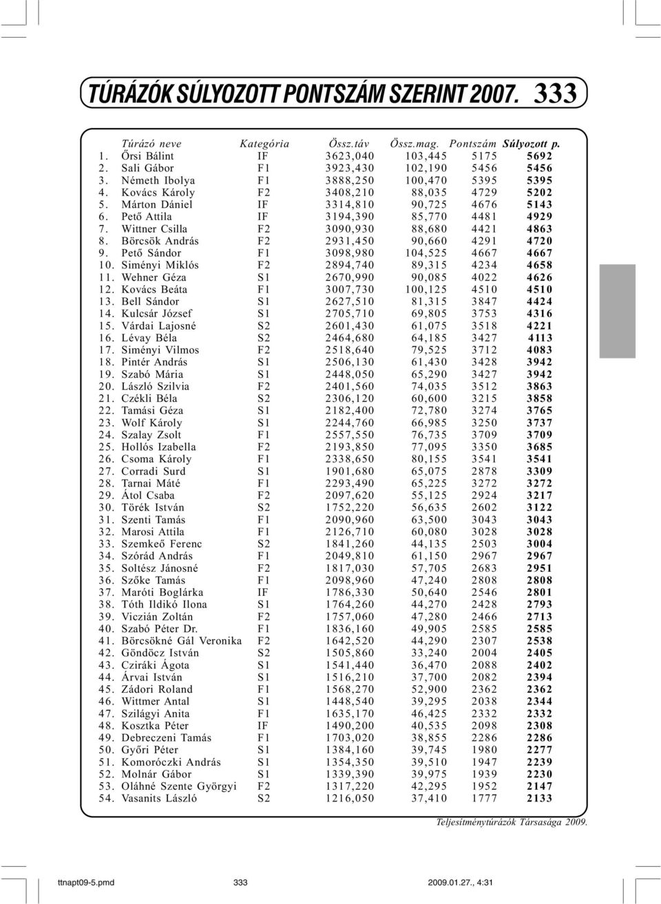 Wittner Csilla F2 3090,930 88,680 4421 4863 8. Börcsök András F2 2931,450 90,660 4291 4720 9. Petõ Sándor F1 3098,980 104,525 4667 4667 10. Siményi Miklós F2 2894,740 89,315 4234 4658 11.