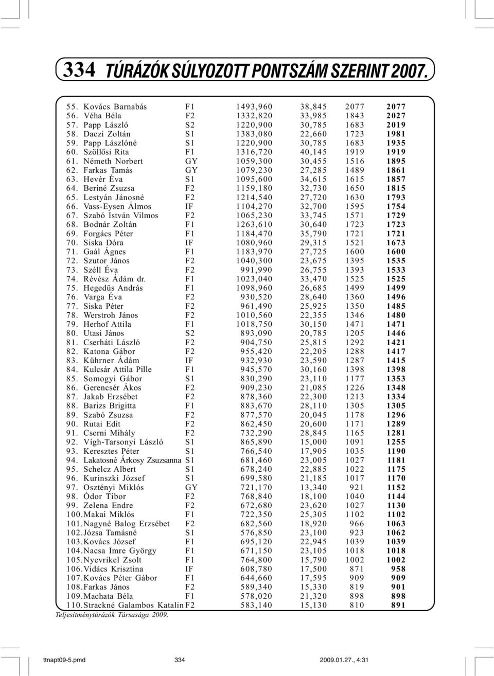 Farkas Tamás GY 1079,230 27,285 1489 1861 63. Hevér Éva S1 1095,600 34,615 1615 1857 64. Beriné Zsuzsa F2 1159,180 32,730 1650 1815 65. Lestyán Jánosné F2 1214,540 27,720 1630 1793 66.