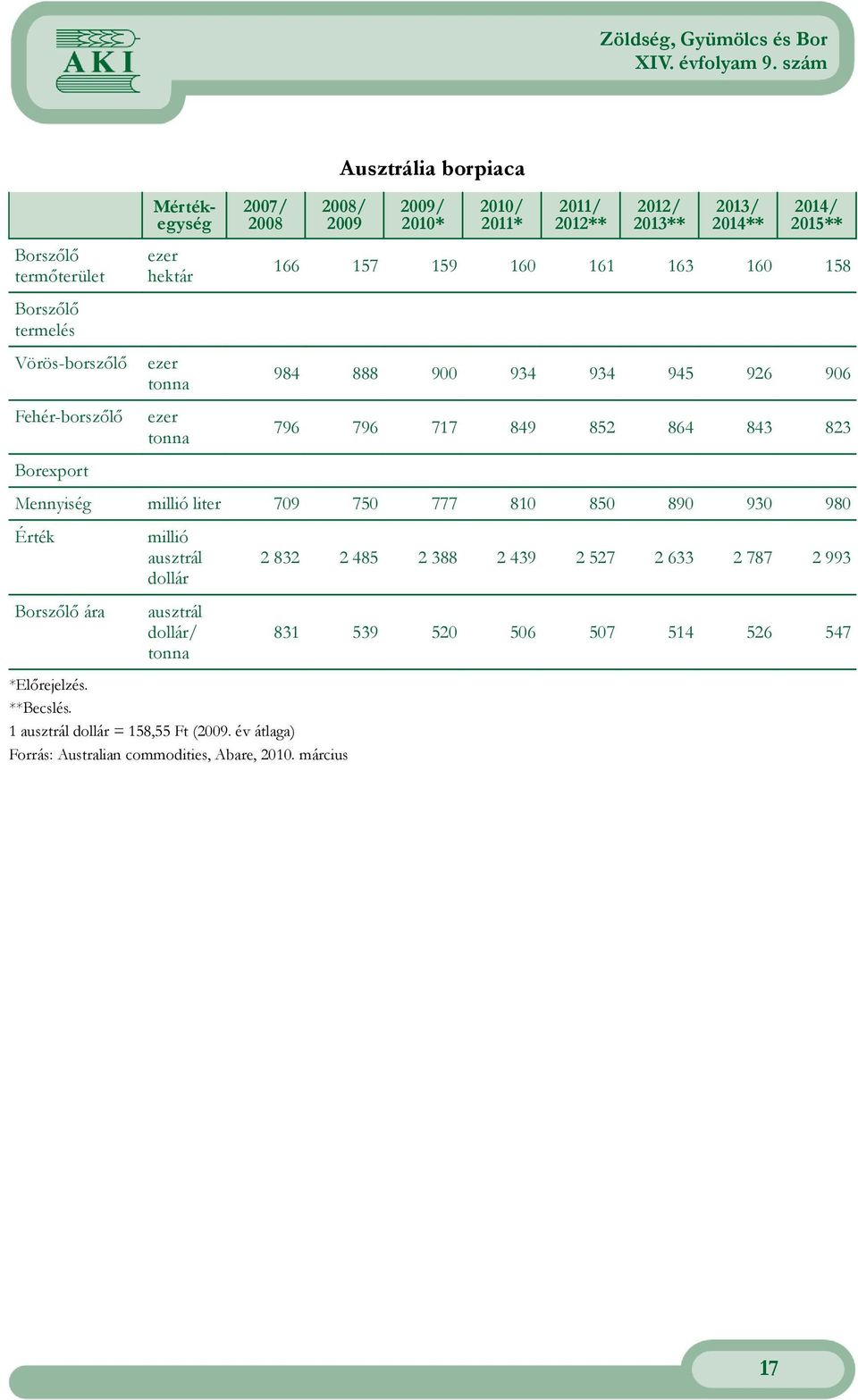 864 843 823 Mennyiség millió liter 709 750 777 810 850 890 930 980 Érték Borszılı ára millió ausztrál dollár ausztrál dollár/ tonna *Elırejelzés. **Becslés.