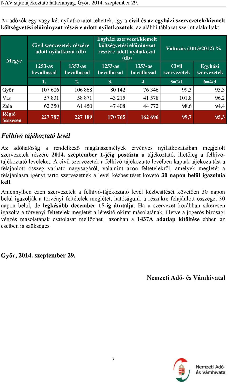 bevallással Változás (2013/2012) % Civil szervezetek Egyházi szervezetek 1. 2. 3. 4.