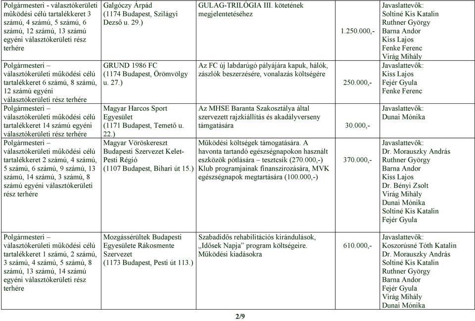 ) Magyar Harcos Sport Egyesület (1171 Budapest, Temető u. 22.) Magyar Vöröskereszt Budapesti Szervezet Kelet- Pesti Régió (1107 Budapest, Bihari út 15.) GULAG-TRILÓGIA III.