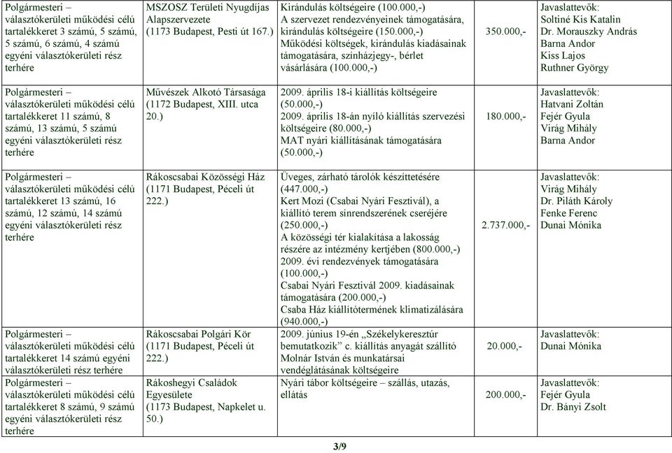 000,- tartalékkeret 11 számú, 8 számú, 13 számú, 5 számú Művészek Alkotó Társasága (1172 Budapest, XIII. utca 20.) 2009. április 18-i kiállítás költségeire (50.000,-) 2009.