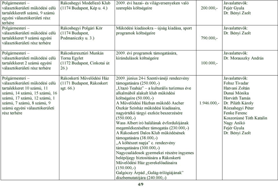 000,- Rákoskeresztúri Munkás Torna Egylet (1172 Budapest, Cinkotai út 26.) 2009. évi programok támogatására, kirándulások költségeire 100.