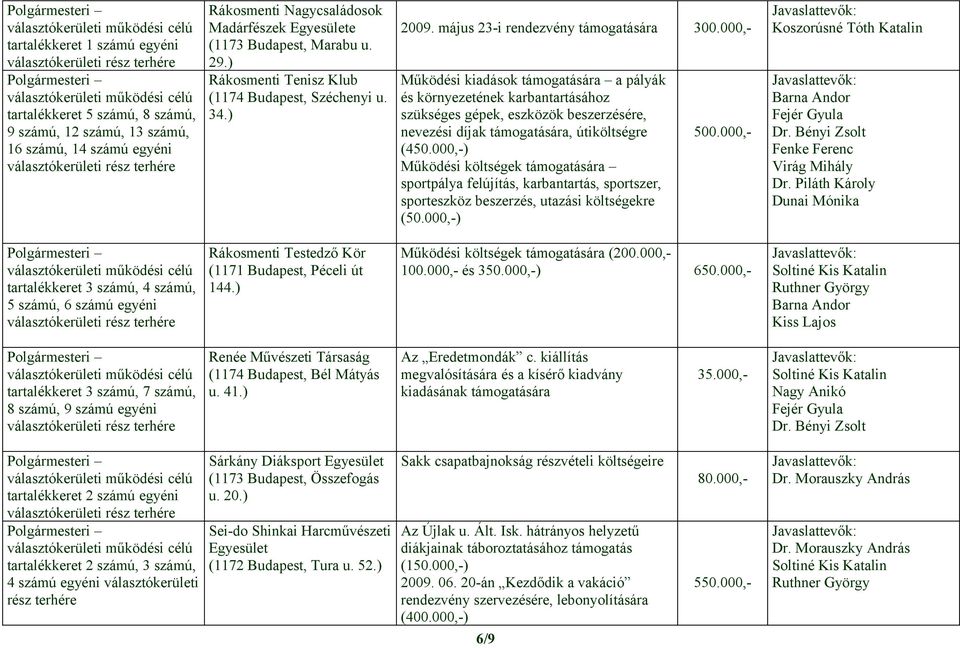 ) Működési kiadások támogatására a pályák és környezetének karbantartásához szükséges gépek, eszközök beszerzésére, nevezési díjak támogatására, útiköltségre (450.