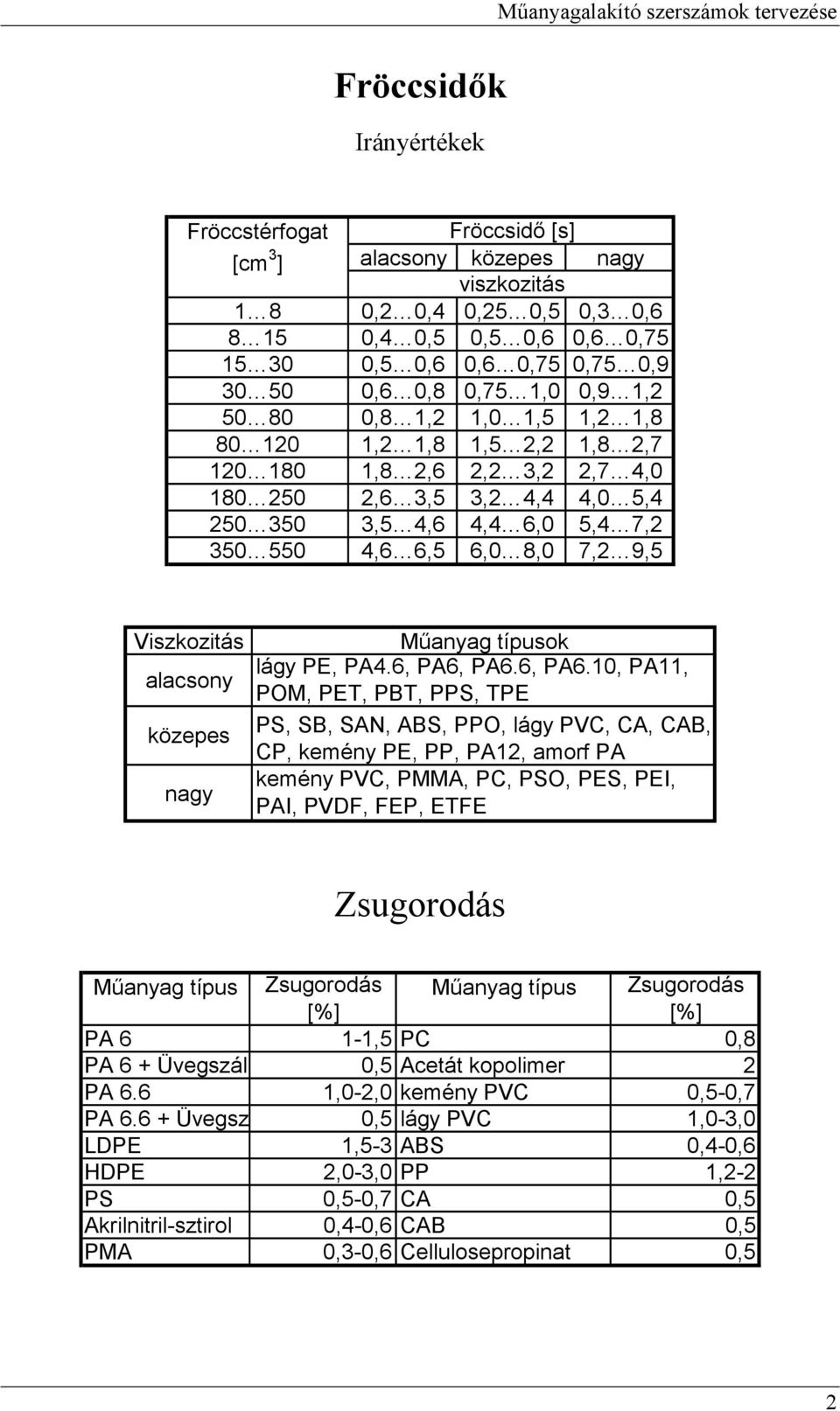 6,0 5,4 7,2 350 550 4,6 6,5 6,0 8,0 7,2 9,5 Viszkozitás alacsony közepes nagy Műanyag típusok lágy PE, PA4.6, PA6,