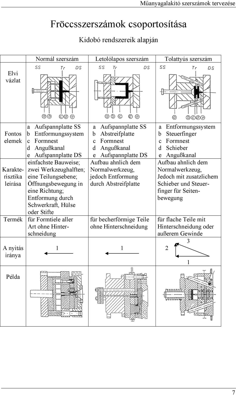 Entformung durch Schwerkraft, Hülse oder Stifte Termék für Formtiele aller Art ohne Hinterschneidung A nyitás iránya a Aufspannplatte SS b Abstreifplatte c Formnest d Angußkanal e Aufspannplatte DS