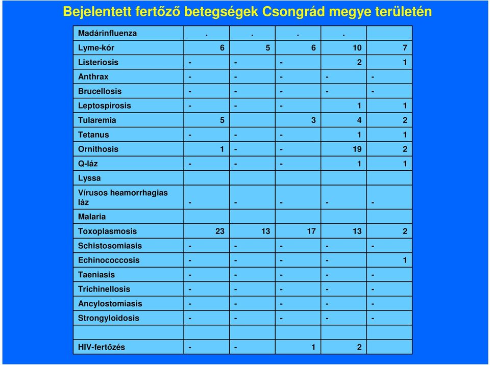 9 Ornithosis Tetanus 2 4 3 5 Tularemia Leptospirosis Brucellosis Anthrax 2 Listeriosis