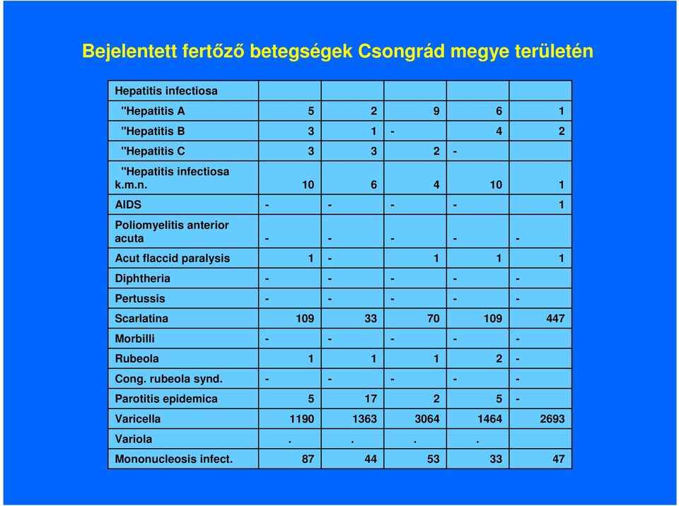 acuta Acut flaccid paralysis Diphtheria Pertussis Scarlatina 09 33 70 09 447 Morbilli Rubeola 2 Cong