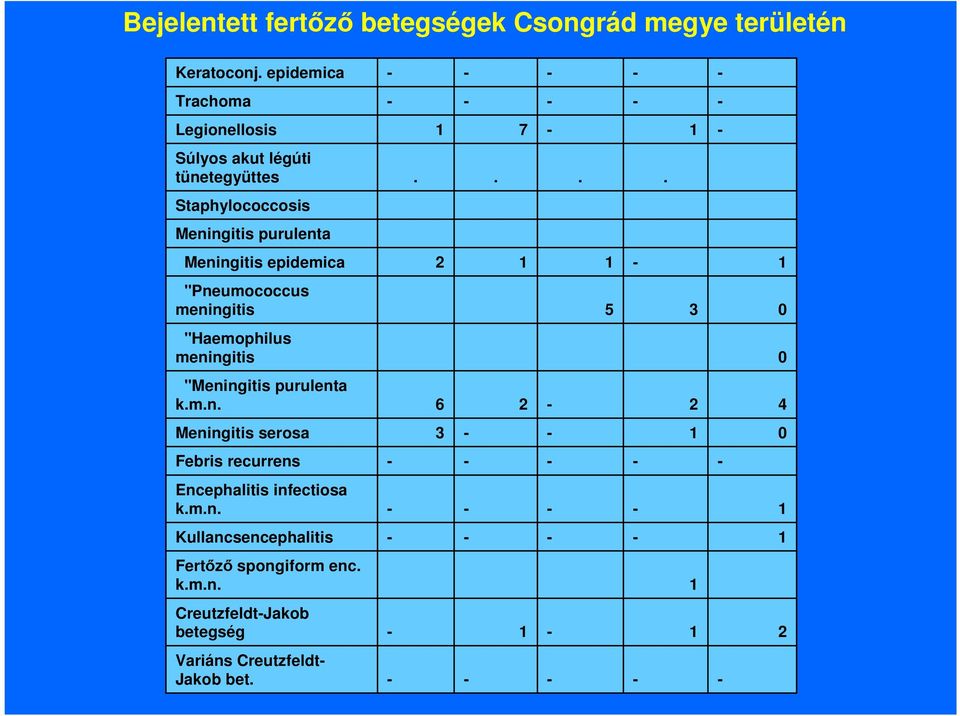 "Haemophilus meningitis 0 "Meningitis purulenta kmn 6 2 2 4 Meningitis serosa 3 0 Febris recurrens Encephalitis