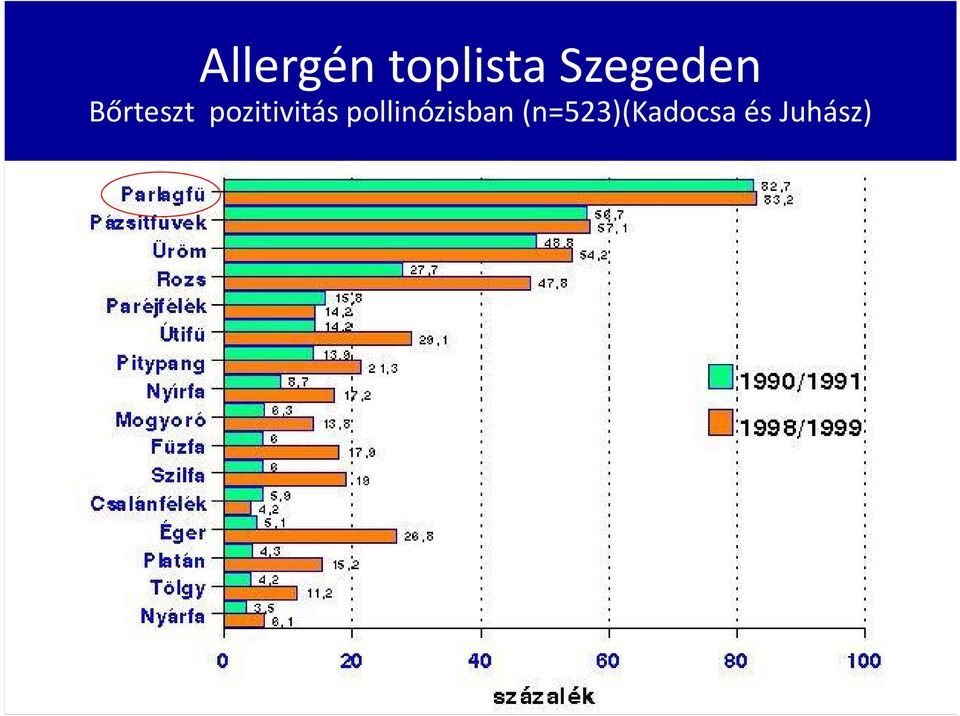 pollinózisban (n=523)(kadocsa