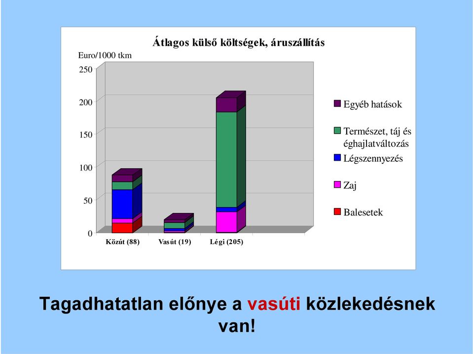 éghajlatváltozás Légszennyezés Zaj Balesetek 0 Közút (88)