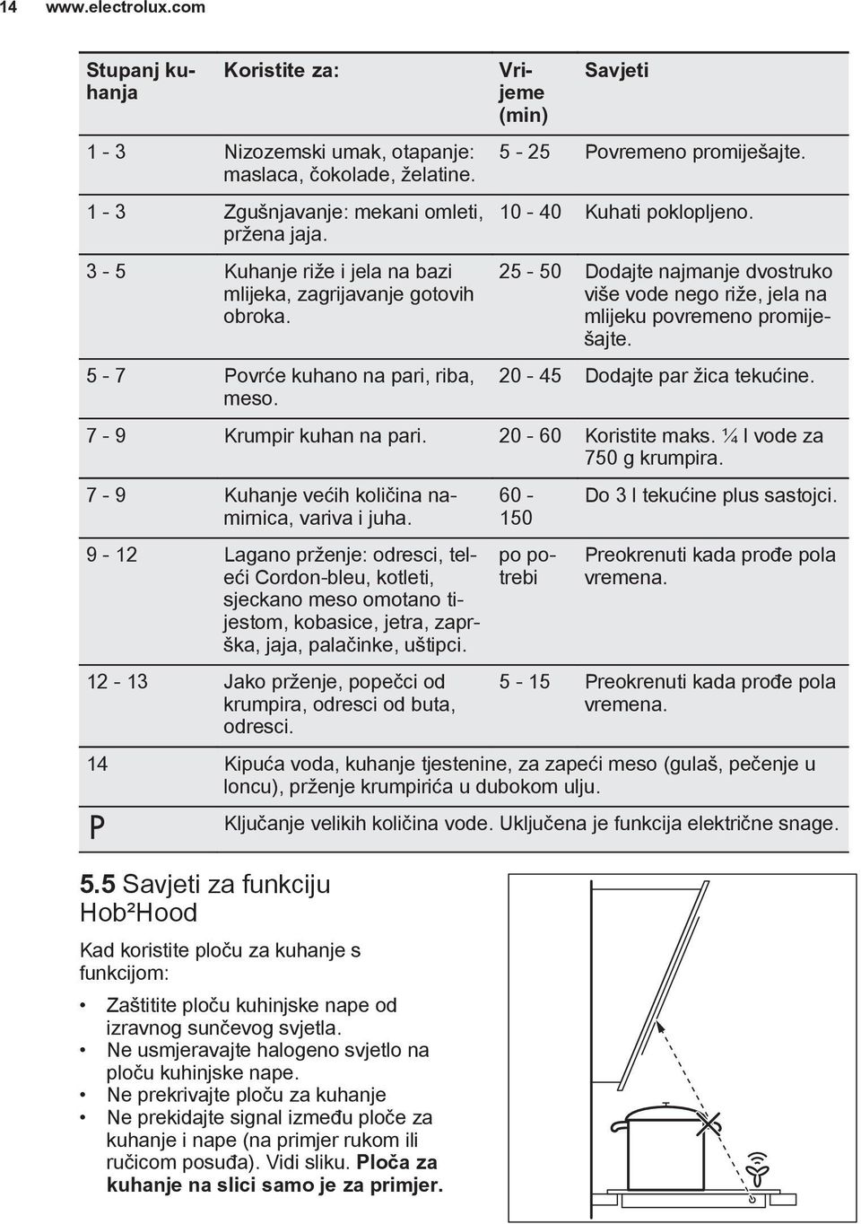 10-40 Kuhati poklopljeno. 25-50 Dodajte najmanje dvostruko više vode nego riže, jela na mlijeku povremeno promiješajte. 20-45 Dodajte par žica tekućine. 7-9 Krumpir kuhan na pari.