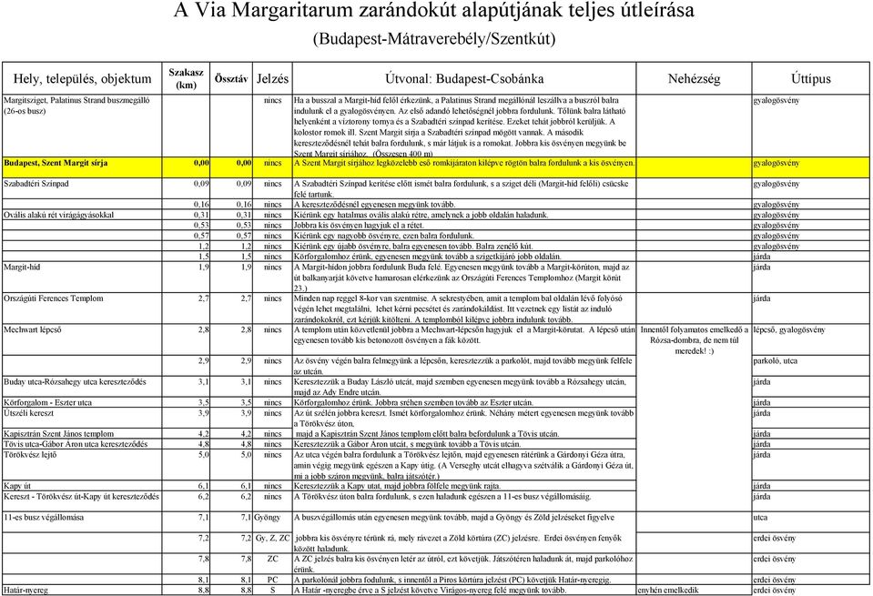 Az első adandó lehetőségnél jobbra fordulunk. Tőlünk balra látható helyenként a víztorony tornya és a Szabadtéri színpad kerítése. Ezeket tehát jobbról kerüljük. A kolostor romok ill.