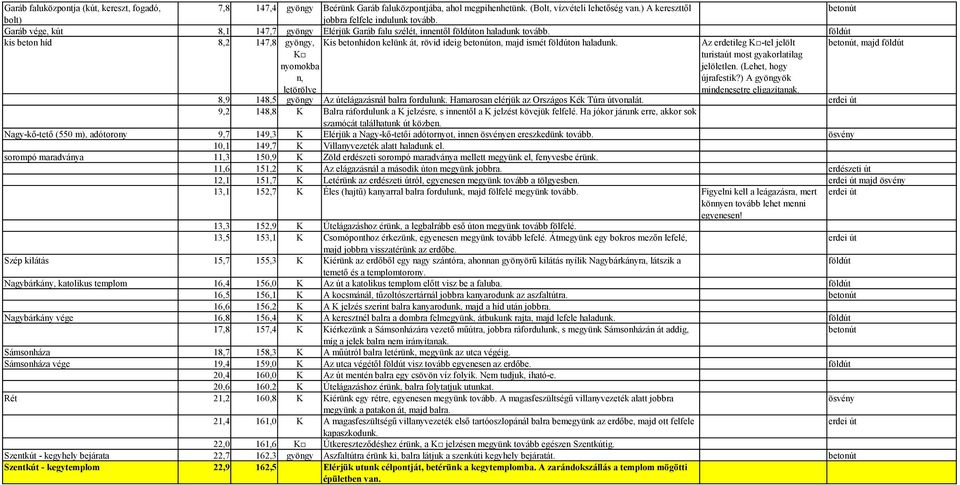 Az erdetileg K -tel jelölt, majd K nyomokba n, letörölve turistaút most gyakorlatilag jelöletlen. (Lehet, hogy újrafestik?) A ök mindenesetre eligazítanak. 8,9 148,5 Az útelágazásnál balra fordulunk.