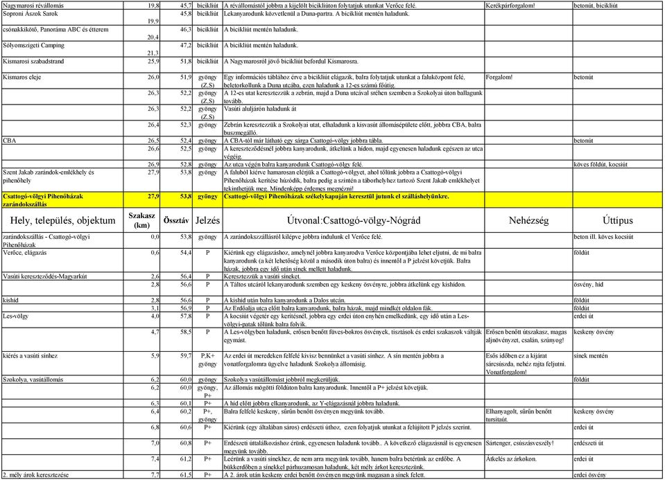 19,9 csónakkikötő, Panoráma ABC és étterem 46,3 bicikliút A bicikliút mentén haladunk. 20,4 Sólyomszigeti Camping 47,2 bicikliút A bicikliút mentén haladunk.