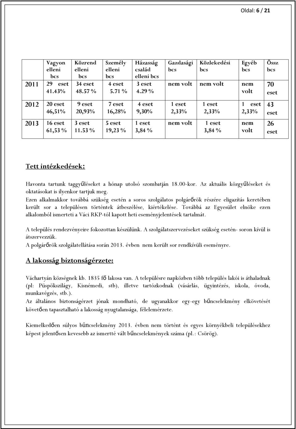 53 % 7 eset 16,28% 5 eset 19,23 % 4 eset 9,30% 1 eset 3,84 % 1 eset 2,33% nem volt 1 eset 2,33% 1 eset 3,84 % 1 eset 2,33% nem volt 43 eset 26 eset Tett intézkedések: Havonta tartunk taggyűléseket a