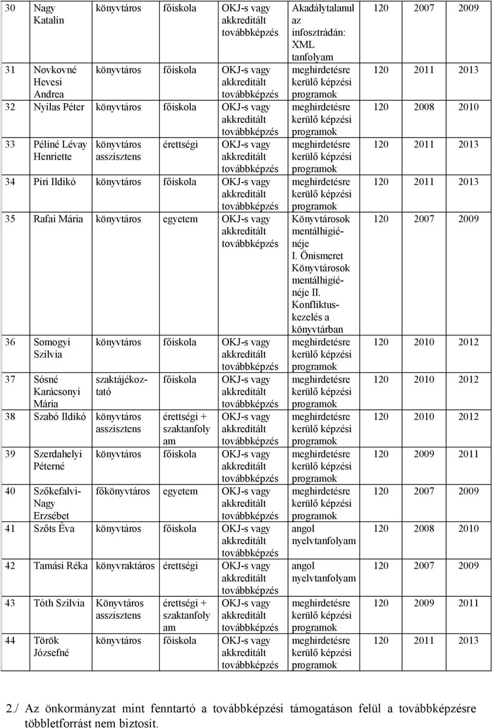 Tamási Réka könyvraktáros 43 Tóth Szilvia Könyvtáros 44 Török Józsefné + szaktanfoly am Akadálytalanul az infosztrádán: XML Könyvtárosok mentálhigiénéje I.