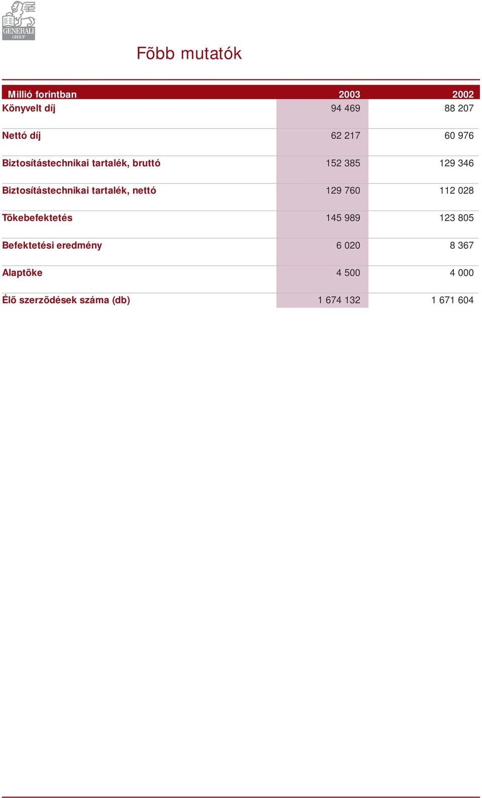 Biztosítástechnikai tartalék, nettó 129 760 112 028 Tõkebefektetés 145 989 123 805