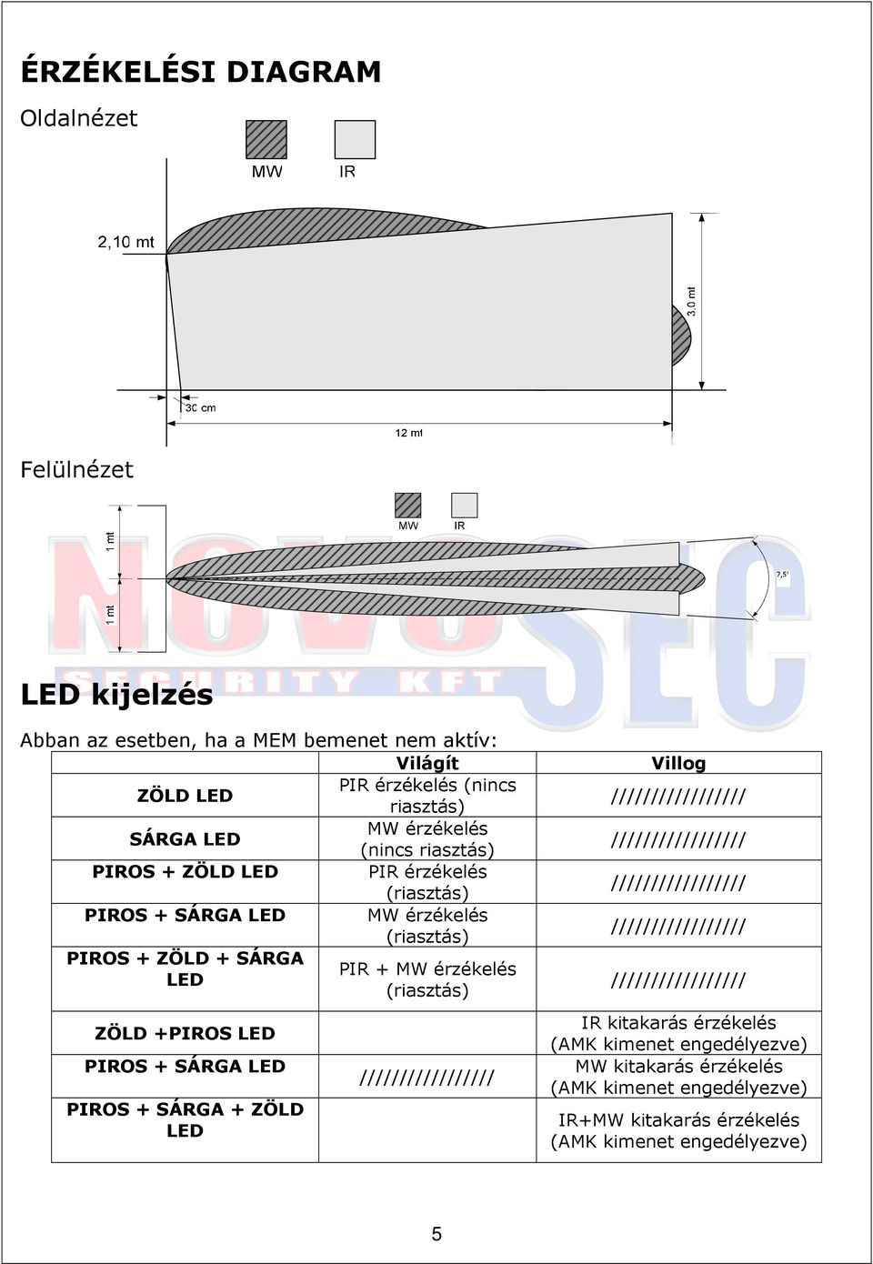 (riasztás) PIROS + ZÖLD + SÁRGA LED ZÖLD +PIROS LED PIROS + SÁRGA LED PIROS + SÁRGA + ZÖLD LED PIR + MW érzékelés (riasztás) Villog IR