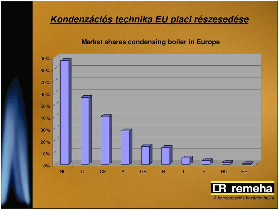 boiler in Europe 90% 80% 70% 60% 50%