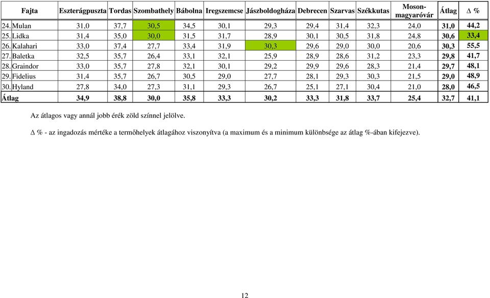 Baletka 32,5 35,7 26,4 33,1 32,1 25,9 28,9 28,6 31,2 23,3 29,8 41,7 28. Graindor 33,0 35,7 27,8 32,1 30,1 29,2 29,9 29,6 28,3 21,4 29,7 48,1 29.