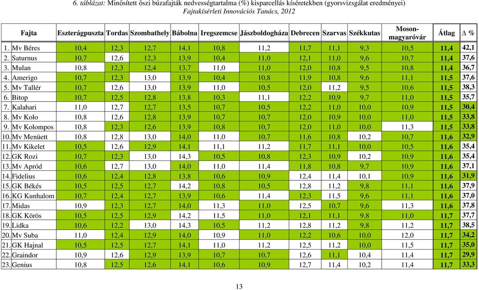 Iregszemcse Jászboldogháza Debrecen Szarvas Székkutas Mosonmagyaróvár Átlag % 1. Mv Béres 10,4 12,3 12,7 14,1 10,8 11,2 11,7 11,1 9,3 10,5 11,4 42,1 2.