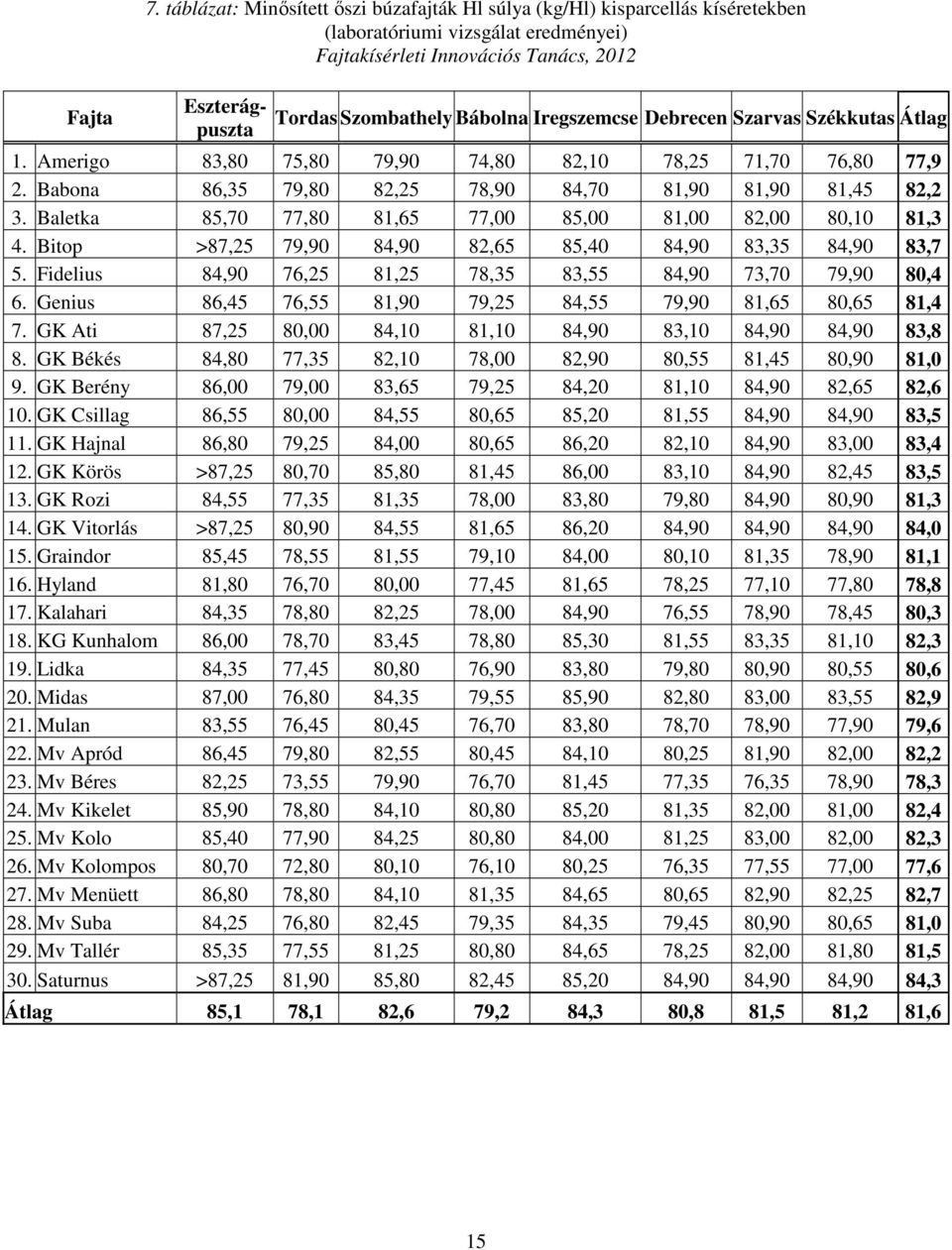 Iregszemcse Debrecen Szarvas Székkutas Átlag 1. Amerigo 83,80 75,80 79,90 74,80 82,10 78,25 71,70 76,80 77,9 2. Babona 86,35 79,80 82,25 78,90 84,70 81,90 81,90 81,45 82,2 3.