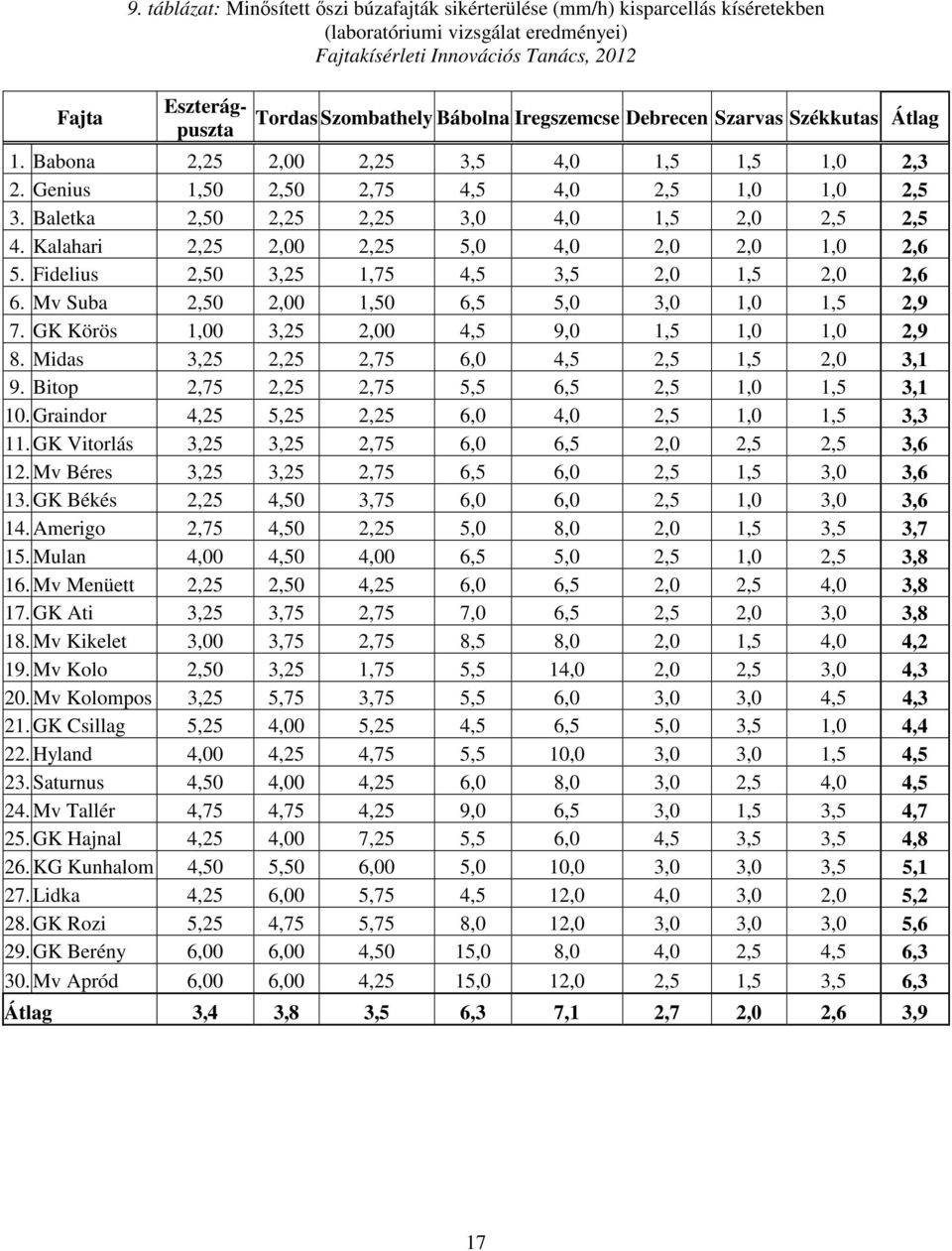 Bábolna Iregszemcse Debrecen Szarvas Székkutas Átlag 1. Babona 2,25 2,00 2,25 3,5 4,0 1,5 1,5 1,0 2,3 2. Genius 1,50 2,50 2,75 4,5 4,0 2,5 1,0 1,0 2,5 3.