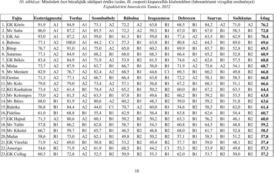 Átlag 1. GK Körös 91,9 A1 84,9 A1 73,1 A2 72,2 A2 63,8 B1 68,5 B1 84,2 A2 71,0 A2 76,2 2. Mv Suba 86,0 A1 87,2 A1 85,5 A1 72,2 A2 59,2 B1 67,0 B1 67,0 B1 58,3 B1 72,8 3.