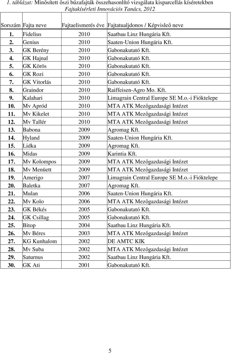 GK Rozi 2010 Gabonakutató Kft. 7. GK Vitorlás 2010 Gabonakutató Kft. 8. Graindor 2010 Raiffeisen-Agro Mo. Kft. 9. Kalahari 2010 Limagrain Central Europe SE M.o.-i Fióktelepe 10.