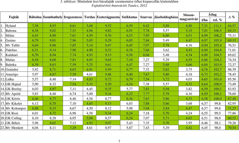 Jászboldogháza Mosonmagyaróvár t/ha rel. Átlag % 1. Hyland 7,38 8,93 8,61 5,68 9,52 6,59 8,42 5,89 4,80 7,31 111,1 64,57 2. Babona 6,34 9,02 7,51 4,96 9,82 6,91 7,78 5,57 5,15 7,01 106,5 69,33 3.