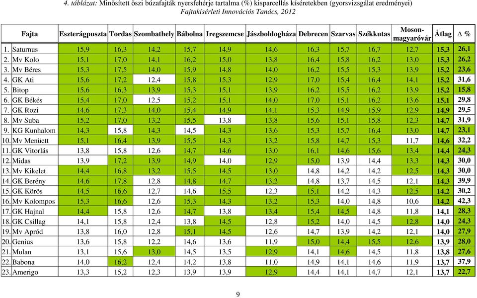 Iregszemcse Jászboldogháza Debrecen Szarvas Székkutas Mosonmagyaróvár Átlag % 1. Saturnus 15,9 16,3 14,2 15,7 14,9 14,6 16,3 15,7 16,7 12,7 15,3 26,1 2.