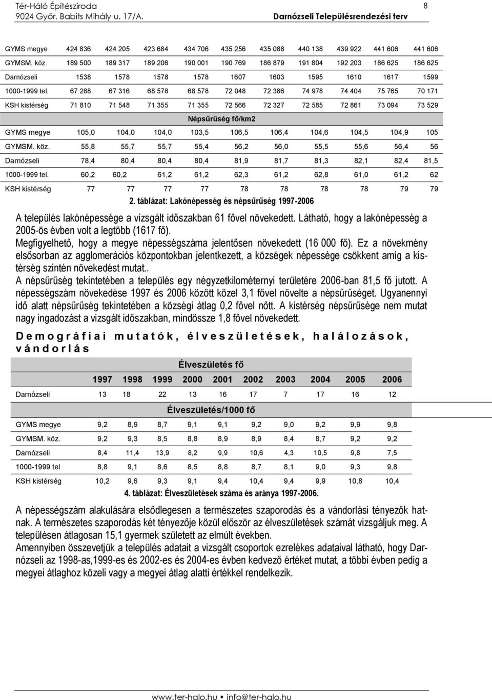67 288 67 316 68 578 68 578 72 048 72 386 74 978 74 404 75 765 70 171 KSH kistérség 71 810 71 548 71 355 71 355 72 566 72 327 72 585 72 861 73 094 73 529 Népsűrűség fő/km2 GYMS megye 105,0 104,0