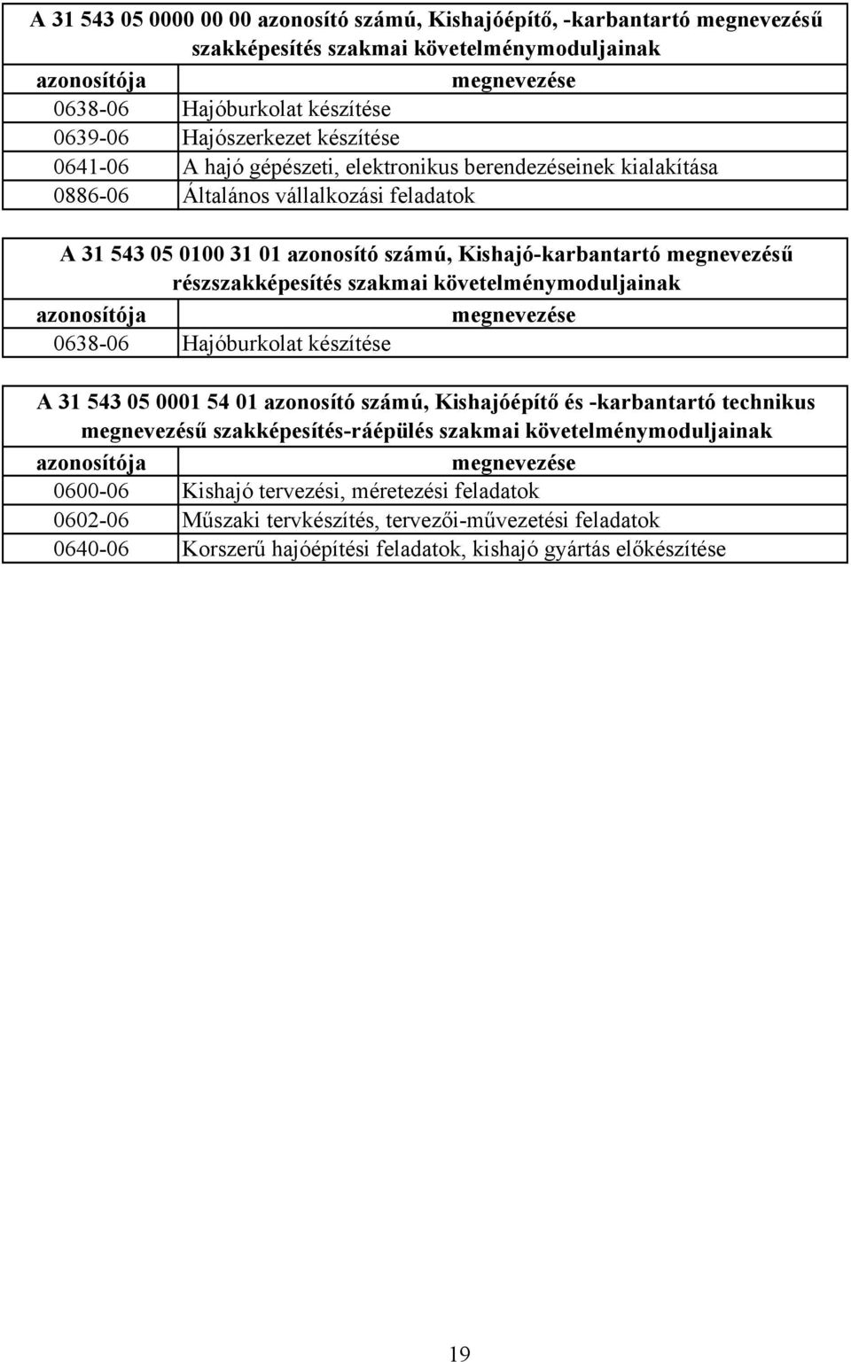 részszakképesítés szakmai követelménymoduljainak azonosítója megnevezése 063806 Hajóburkolat készítése A 31 543 05 0001 54 01 azonosító számú, Kishajóépítő és karbantartó technikus megnevezésű