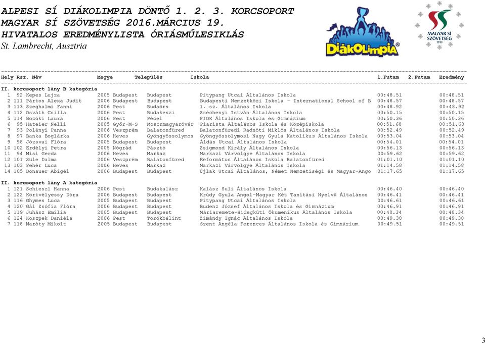 92 00:48.92 4 112 Osváth Csilla 2006 Pest Budakeszi Széchenyi István Általános Iskola 00:50.15 00:50.15 5 114 Bozóki Laura 2006 Pest Pécel PIOK Általános Iskola és Gimnázium 00:50.36 00:50.