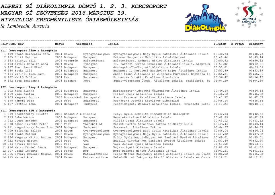 44 3 183 Polányi Lili 2004 Veszprém Balatonfüred Balatonfüredi Radnóti Miklós Általános Iskola 00:50.82 00:50.82 4 173 Pataki Katalin Anna 2004 Heves Gyöngyös II.