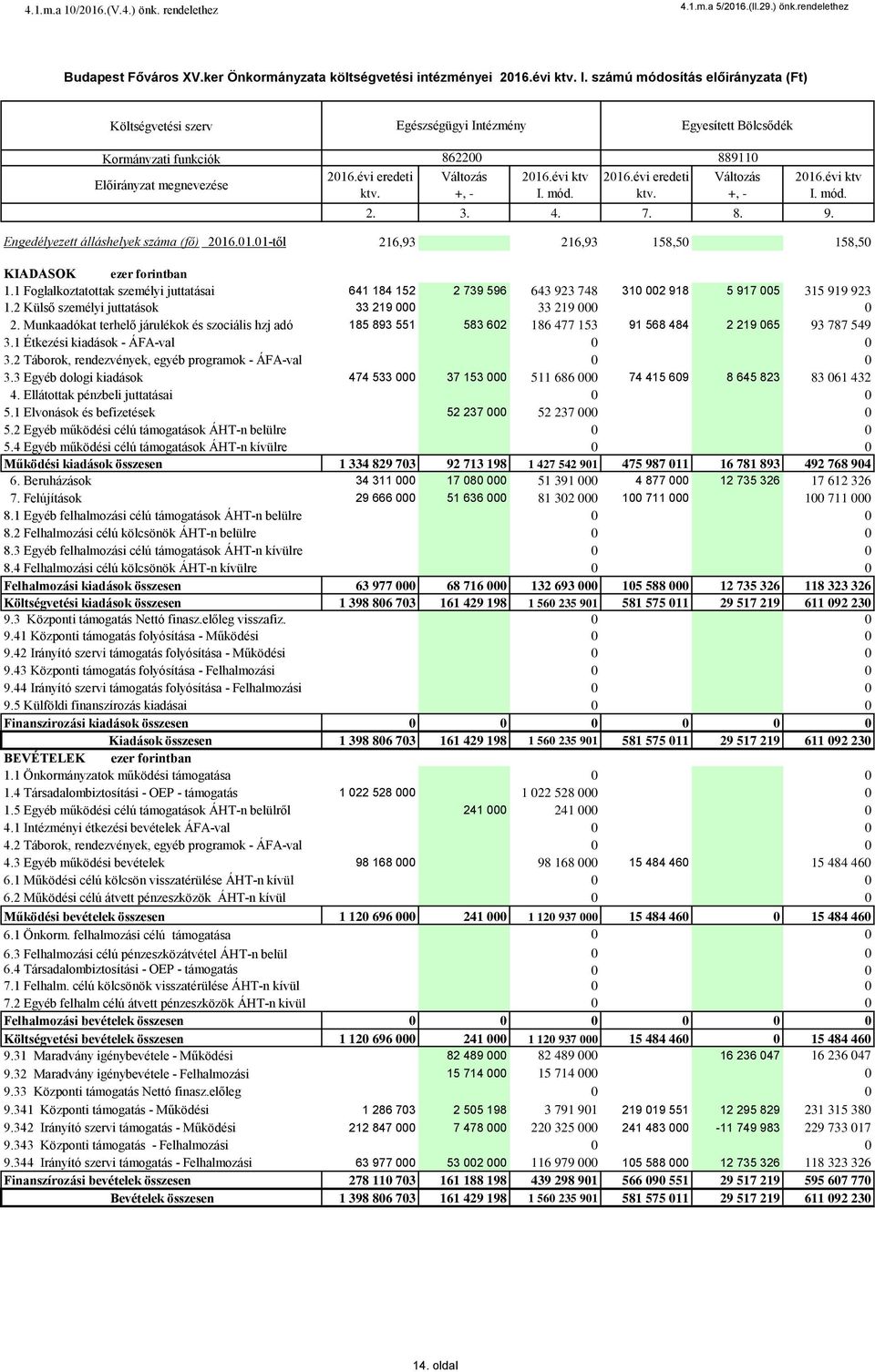 .01.01-től 216,93 216,93 158,50 158,50 KIADÁSOK ezer forintban 1.1 Foglalkoztatottak személyi juttatásai 641 184 152 2 739 596 643 923 748 3102 918 5 917 005 315 919 923 1.