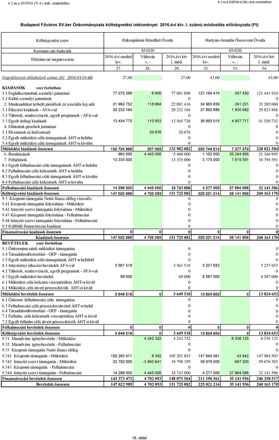 1 Foglalkoztatottak személyi juttatásai 1.2 Külső személyi juttatások 2. Munkaadókat terhelő járulékok és szociális hzj adó 3.1 Étkezési kiadások - ÁFA-val 3.