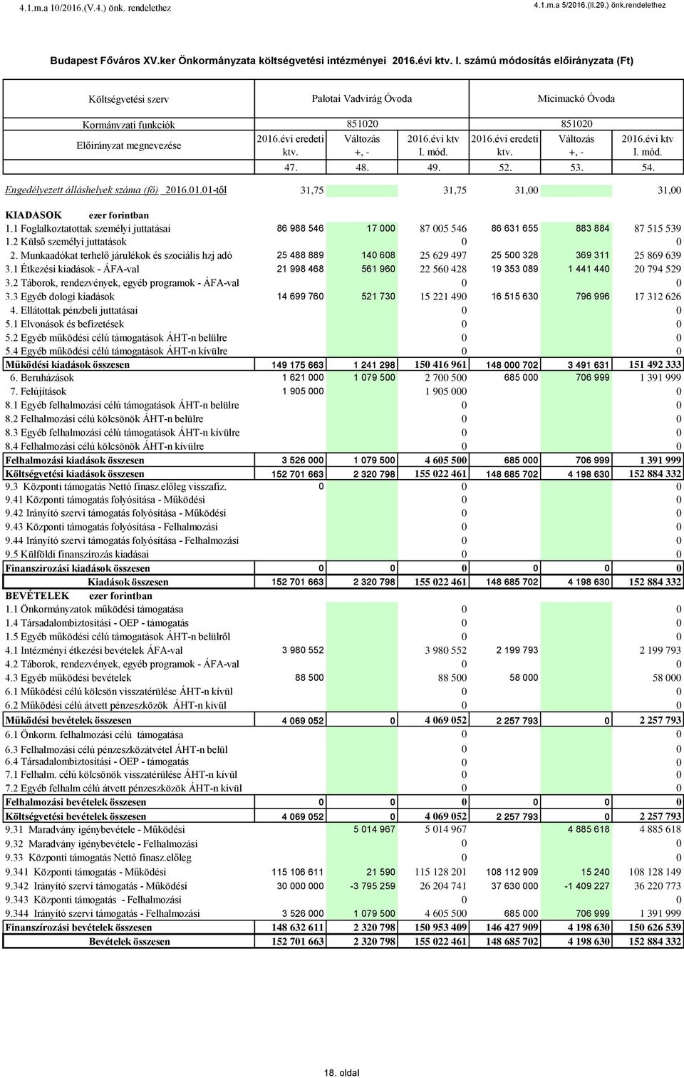 1 Foglalkoztatottak személyi juttatásai 1.2 Külső személyi juttatások 2. Munkaadókat terhelő járulékok és szociális hzj adó 3.1 Étkezési kiadások - ÁFA-val 3.